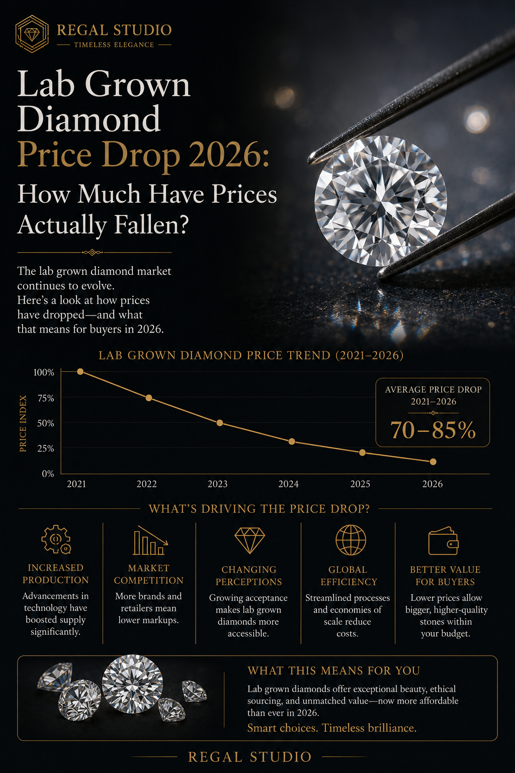 Lab Grown Diamond Price Drop 2026: How Much Have Prices Actually Fallen?